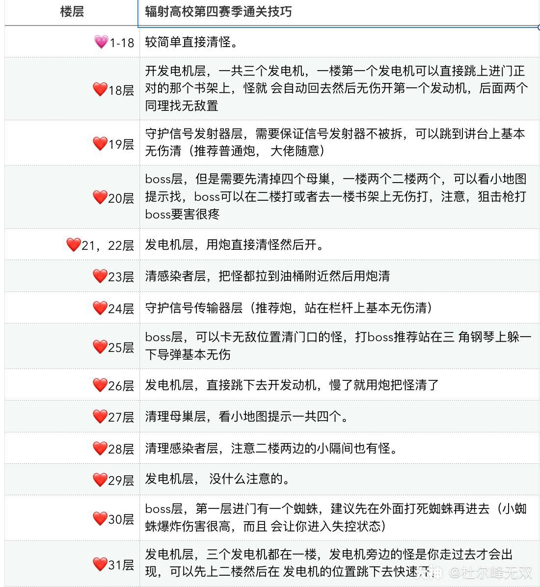 明日之后辐射高校第四赛季通关攻略