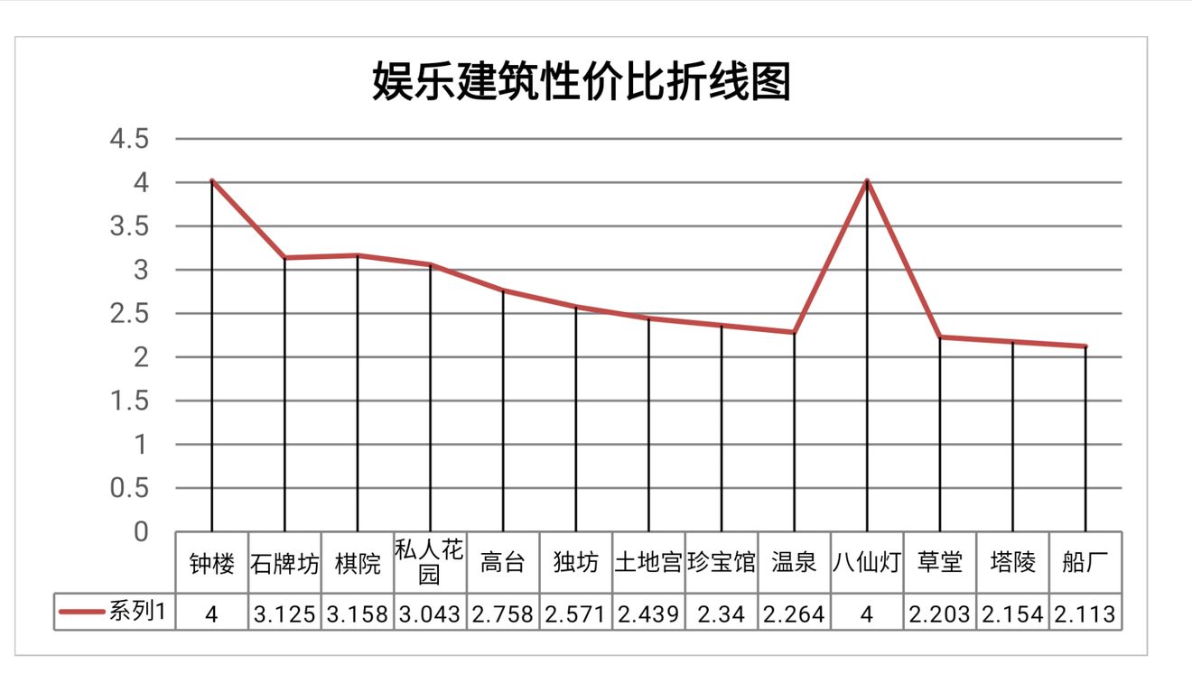江南百景图娱乐建筑性价比分析