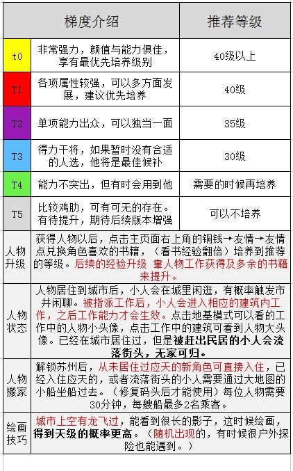江南百景图卿级人物培养推荐