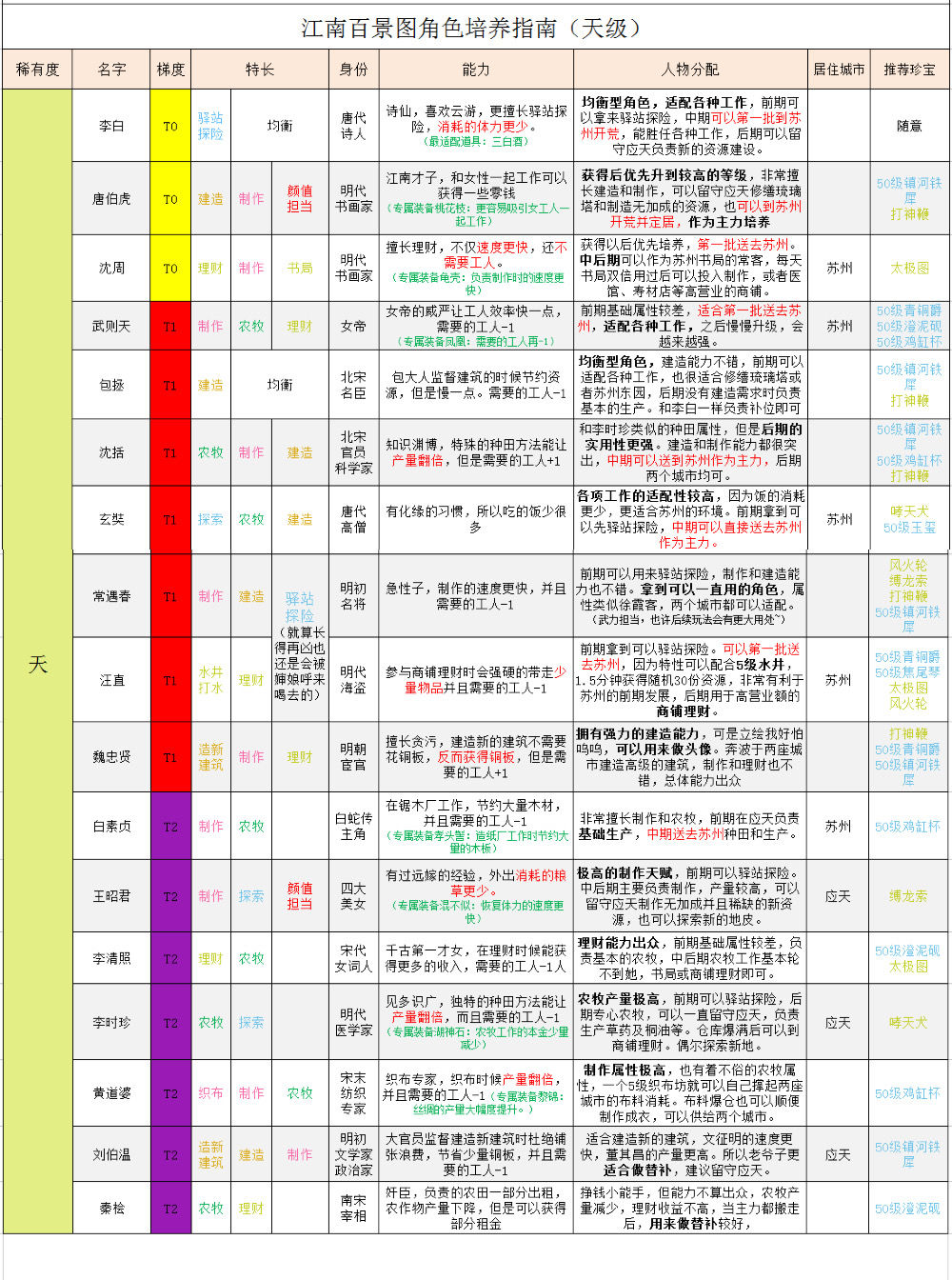 江南百景图天级人物培养推荐