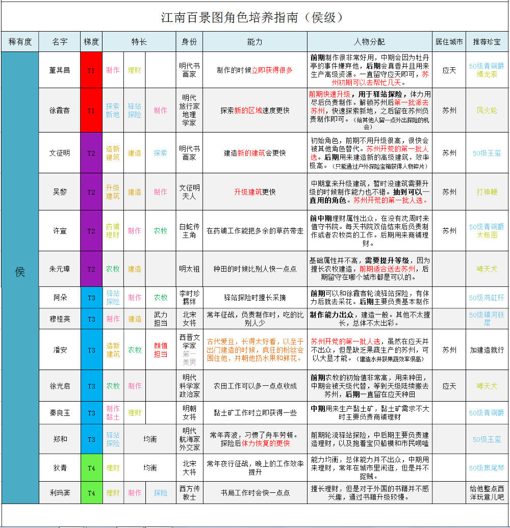 江南百景图侯级人物培养推荐