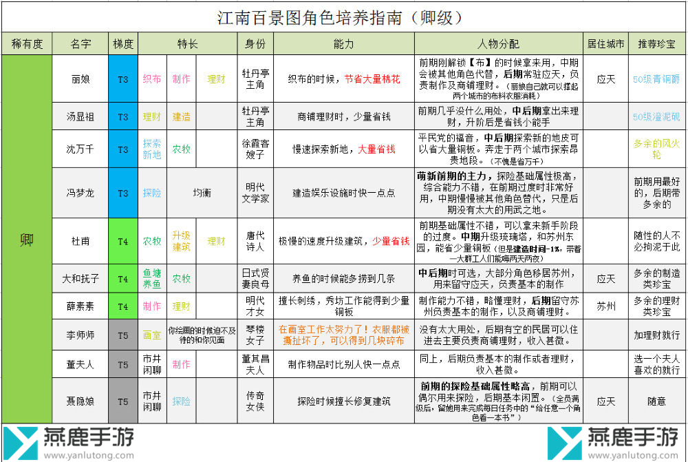 江南百景图卿级人物培养推荐