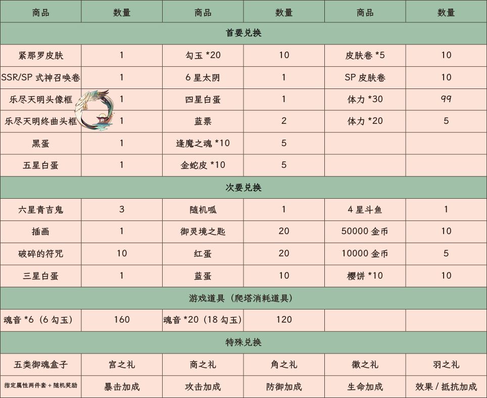 阴阳师雅乐之邦兑换攻略