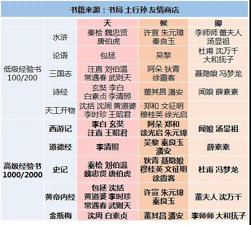 江南百景图人物书籍喜好汇总