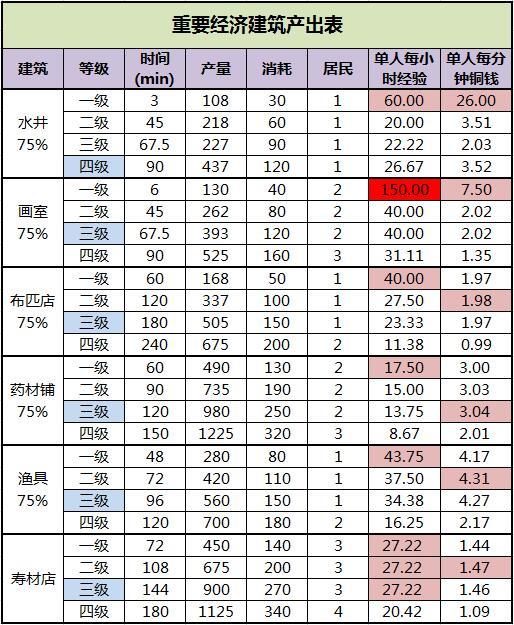 江南百景图提高建筑产量方法技巧