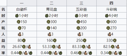 江南百景图瓷器店图鉴