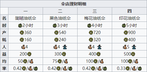江南百景图伞店图鉴