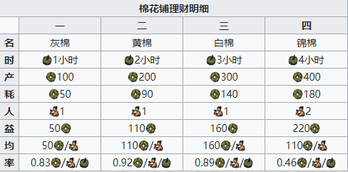 江南百景图棉花铺图鉴