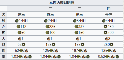 江南百景图布匹店图鉴