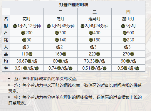 江南百景图灯笼店图鉴