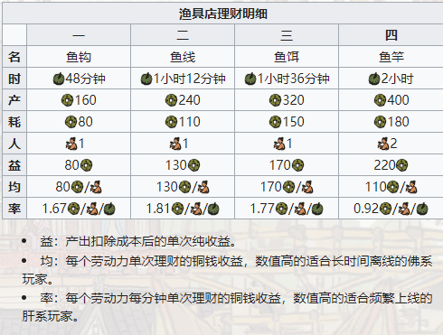 江南百景图渔具店图鉴