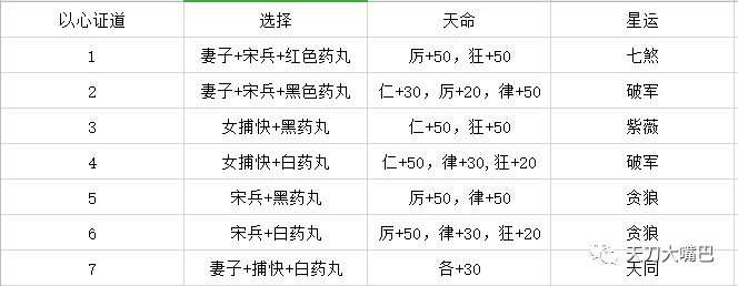 天涯明月刀以心证道奇遇攻略