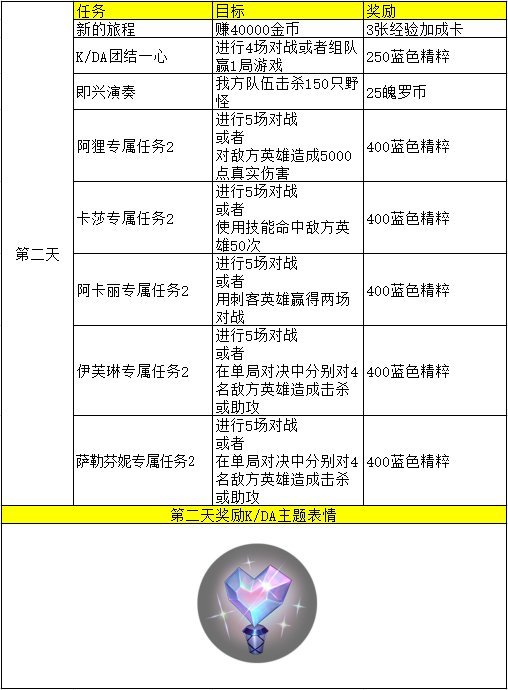 英雄联盟手游kda第二天任务