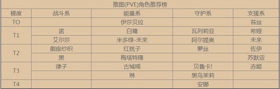 黑潮之上角色强度