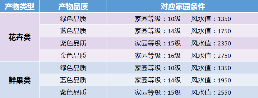 天涯明月刀家园苗圃种植玩法介绍