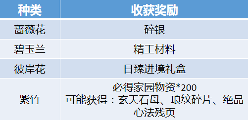 天涯明月刀家园苗圃种植玩法介绍