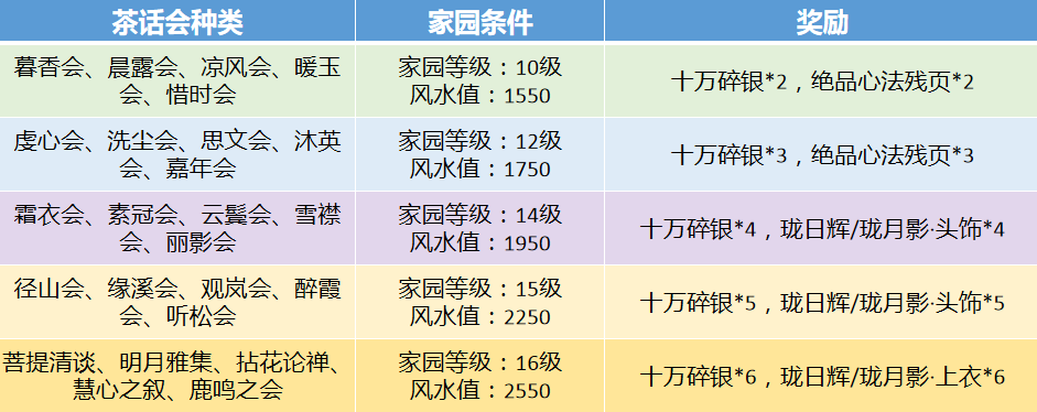 天涯明月刀家园茶话会玩法攻略