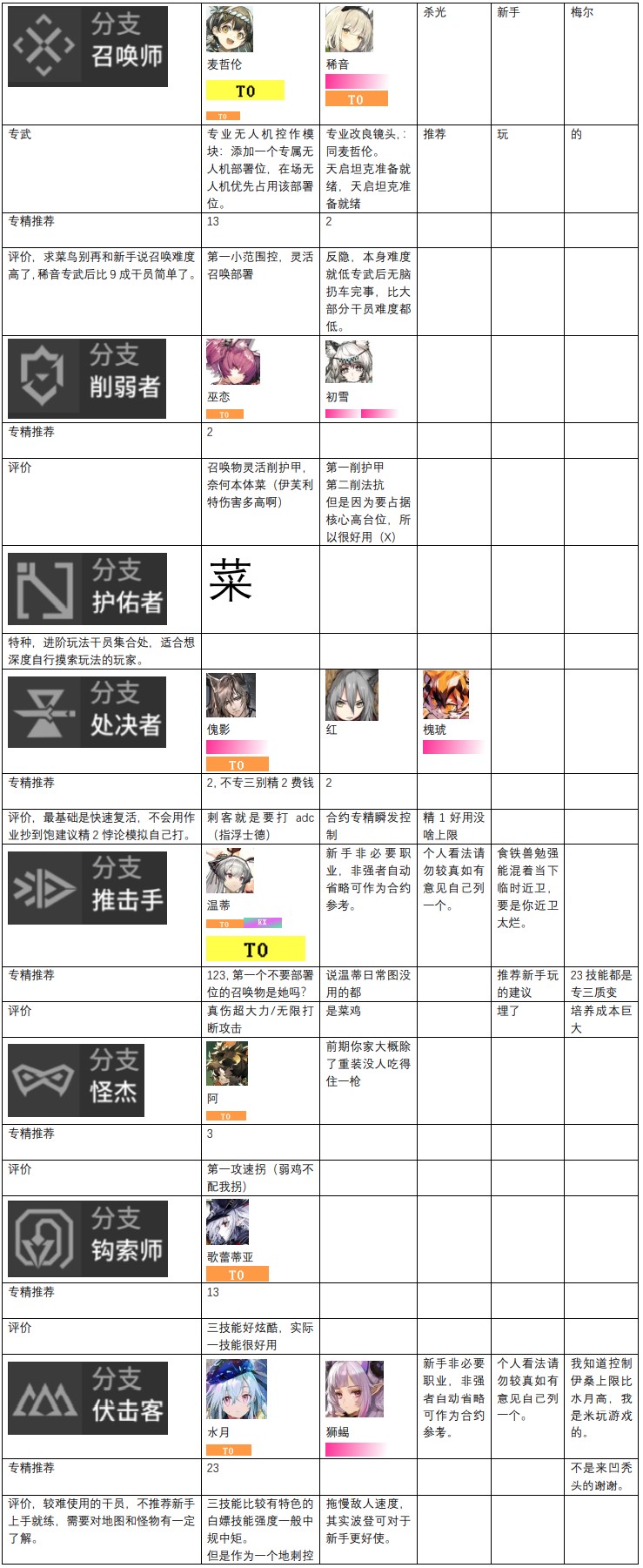 明日方舟干员强度榜2024