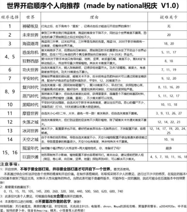 植物大战僵尸2世界解锁顺序