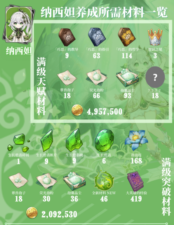 原神纳西妲突破材料