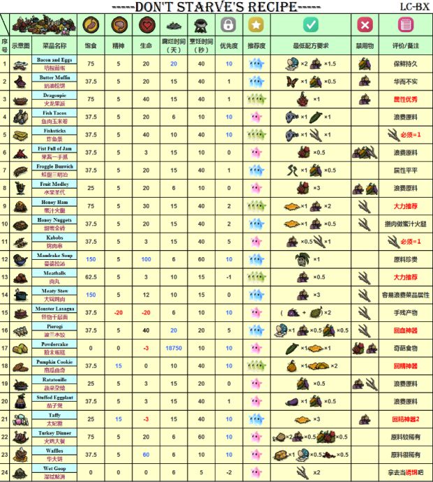 饥荒食谱配方大全