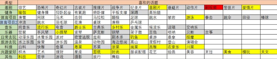 大多数朱晨希喜好内容一览
