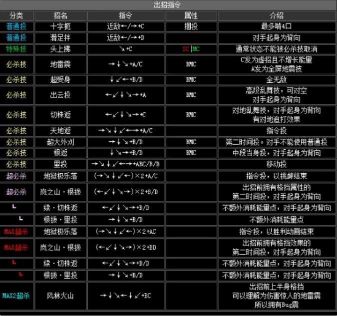 拳皇2002大门五郎出招表