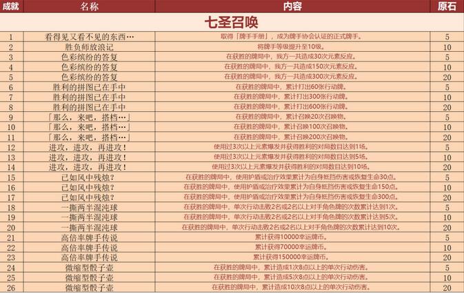 原神3.3新增成就一览