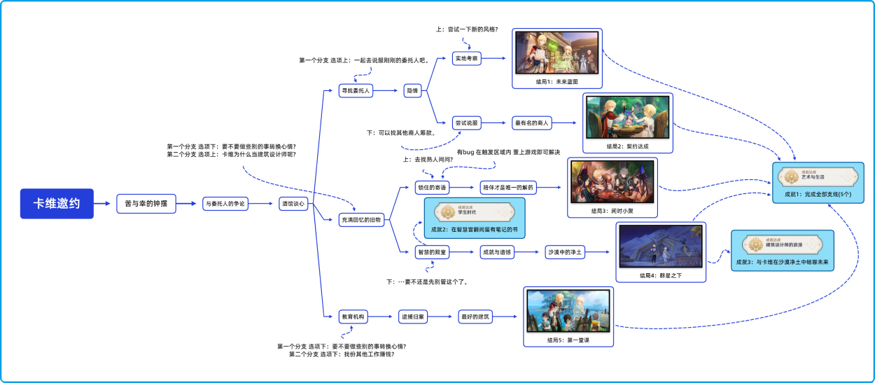 原神卡维邀约全成就攻略