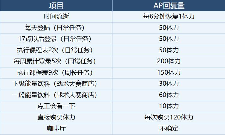 蔚蓝档案体力规划