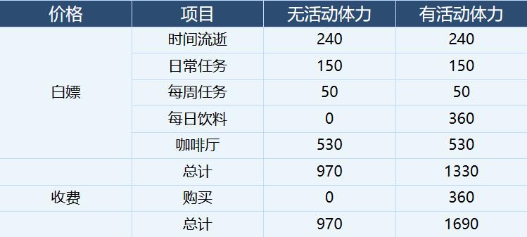 蔚蓝档案体力规划