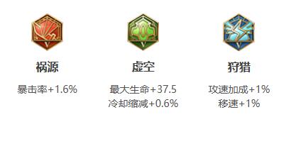 2024王者荣耀亚连最强六神装出装顺序推荐