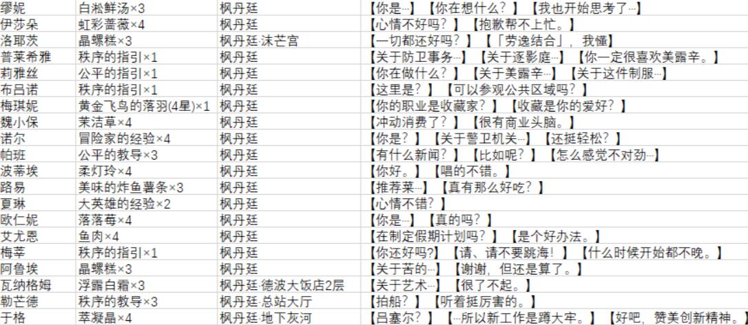 原神枫丹npc对话奖励