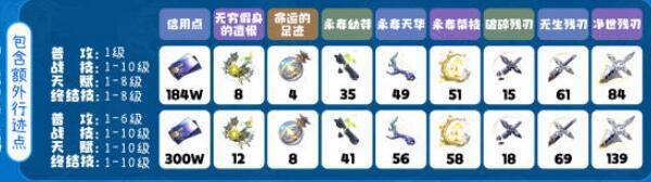崩坏星穹铁道镜流突破材料