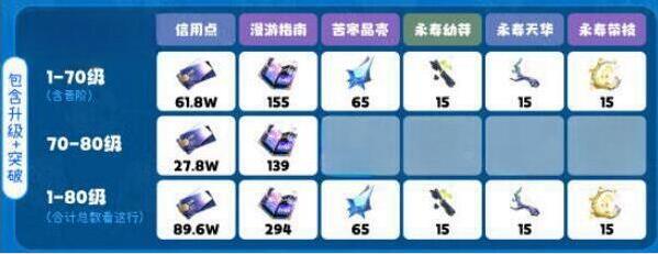 崩坏星穹铁道镜流突破材料
