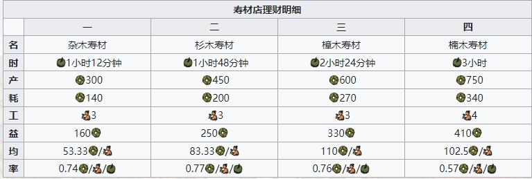 江南百景图寿材店图鉴