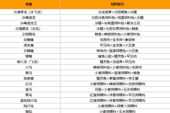 创造吧我们的星球坐骑饲料表