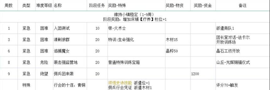 铃兰之剑命运螺旋全结局攻略