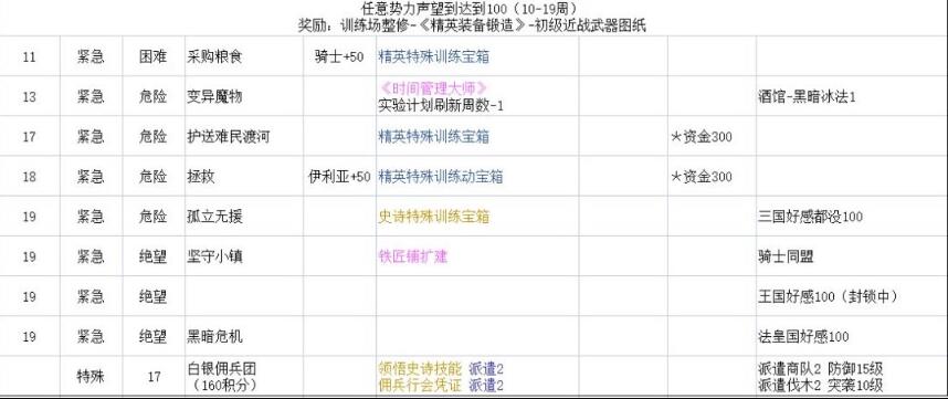 铃兰之剑命运螺旋全结局攻略