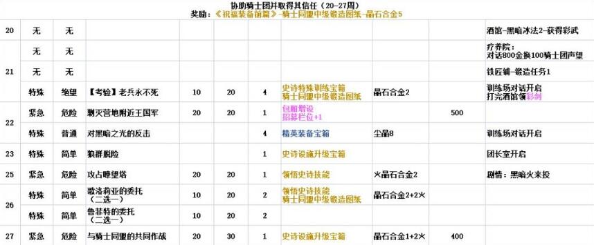 铃兰之剑命运螺旋全结局攻略
