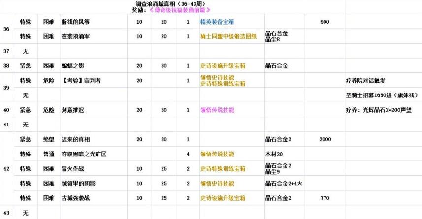 铃兰之剑命运螺旋全结局攻略