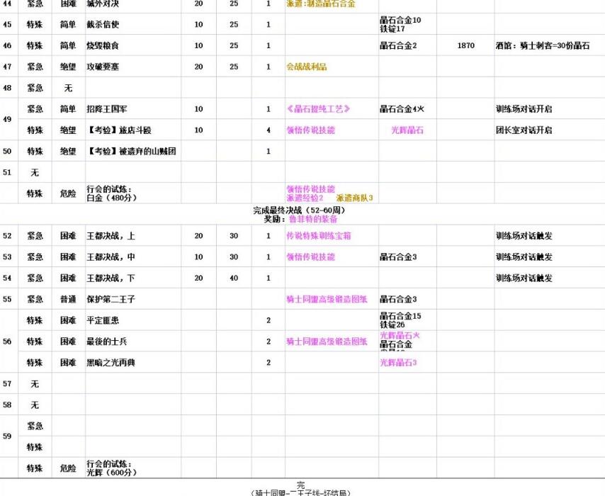 铃兰之剑命运螺旋全结局攻略