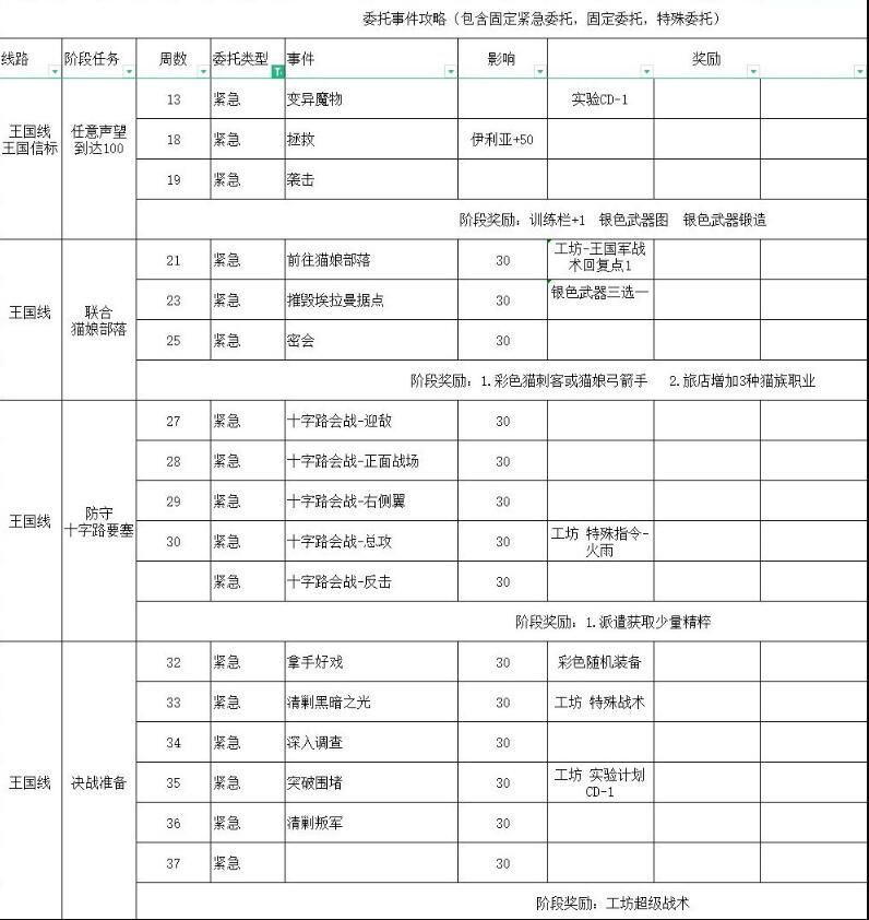 铃兰之剑命运螺旋全结局攻略