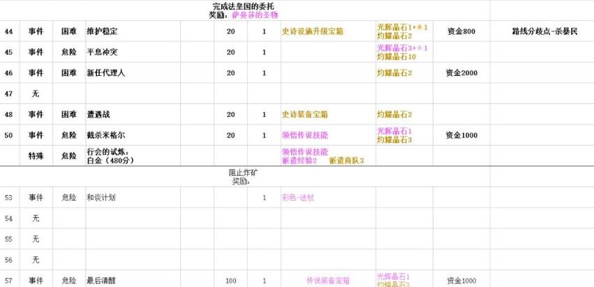 铃兰之剑命运螺旋全结局攻略