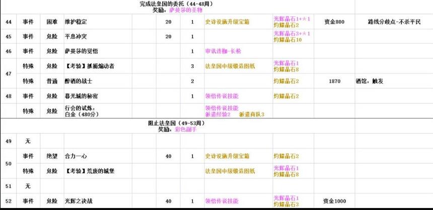 铃兰之剑命运螺旋全结局攻略