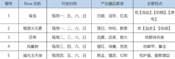 纳萨力克之王威光主天使怎么打