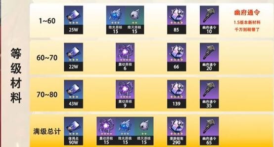 星穹铁道银枝突破材料一览