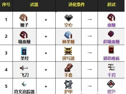 吸血鬼幸存者dlc合成表