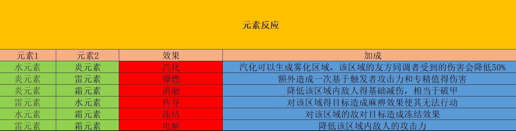 白荆回廊元素反应效果表