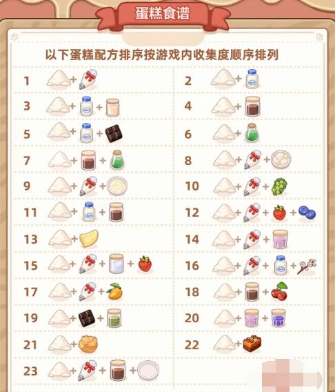 未定事件簿厨房的试炼蛋糕食谱大全